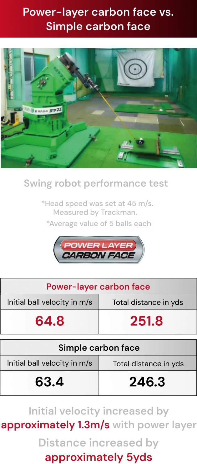 Swing robot performance test Initial velocity increased by approximately 1.3m/s with power layer Distance increased by approximately 5yds