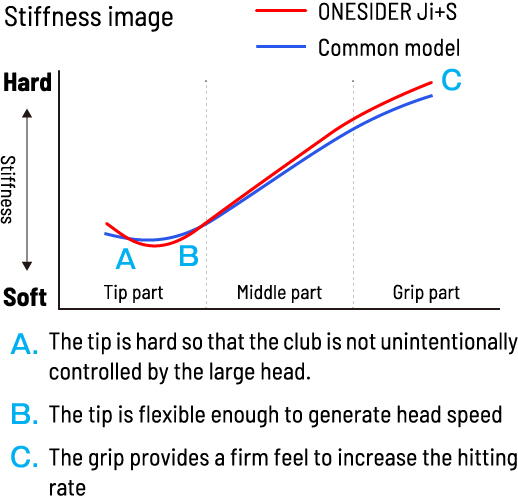 A. The tip is hard so that the club is not unintentionally controlled by the large head.　B. The tip is flexible enough to generate head speed.　C. The grip provides a firm feel to increase the hitting rate.