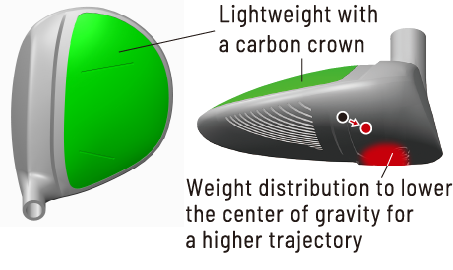 Lightweight with a carbon crown　Weight distribution to lower the center of gravity for a higher trajectory